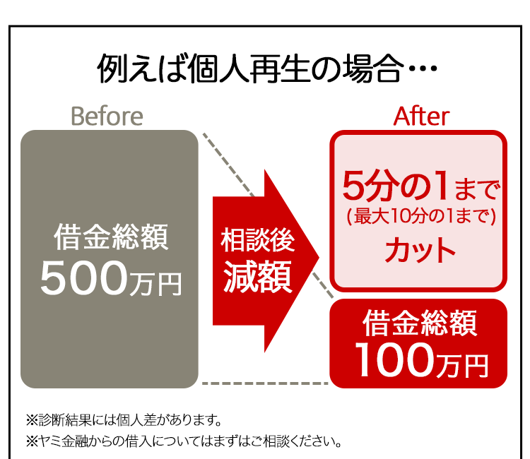 例えば個人再生の場合…※診断結果には個人差があります。※ヤミ金融からの借入についてはまずはご相談ください。