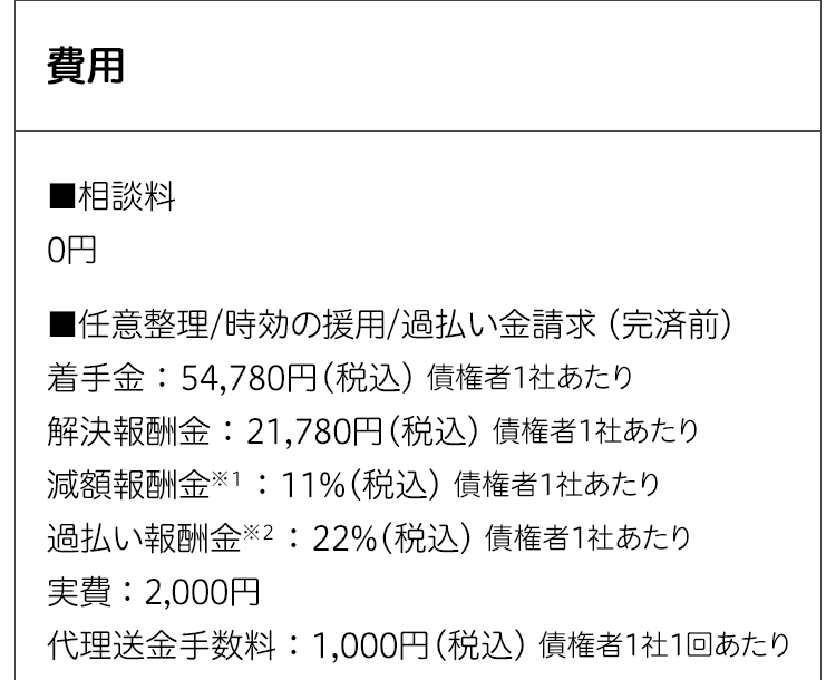 費用：■相談料0円■任意整理/時効の援用/過払い金請求 (完済前) 着手金 ： 54,780円（税込） 債権者1社あたり解決報酬金 ： 21,780円（税込） 債権者1社あたり減額報酬金※１ ： 11%（税込） 債権者1社あたり過払い報酬金※２ ： 22%（税込） 債権者1社あたり実費 ： 2,000円代理送金手数料 ： 1,000円（税込） 債権者1社1回あたり