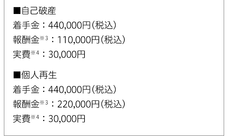 ■自己破産着手金 ： 440,000円（税込）報酬金※３ ： 110,000円（税込）実費※４ ： 30,000円■個人再生着手金 ： 440,000円（税込）報酬金※３ ： 220,000円（税込）実費※４ ： 30,000円