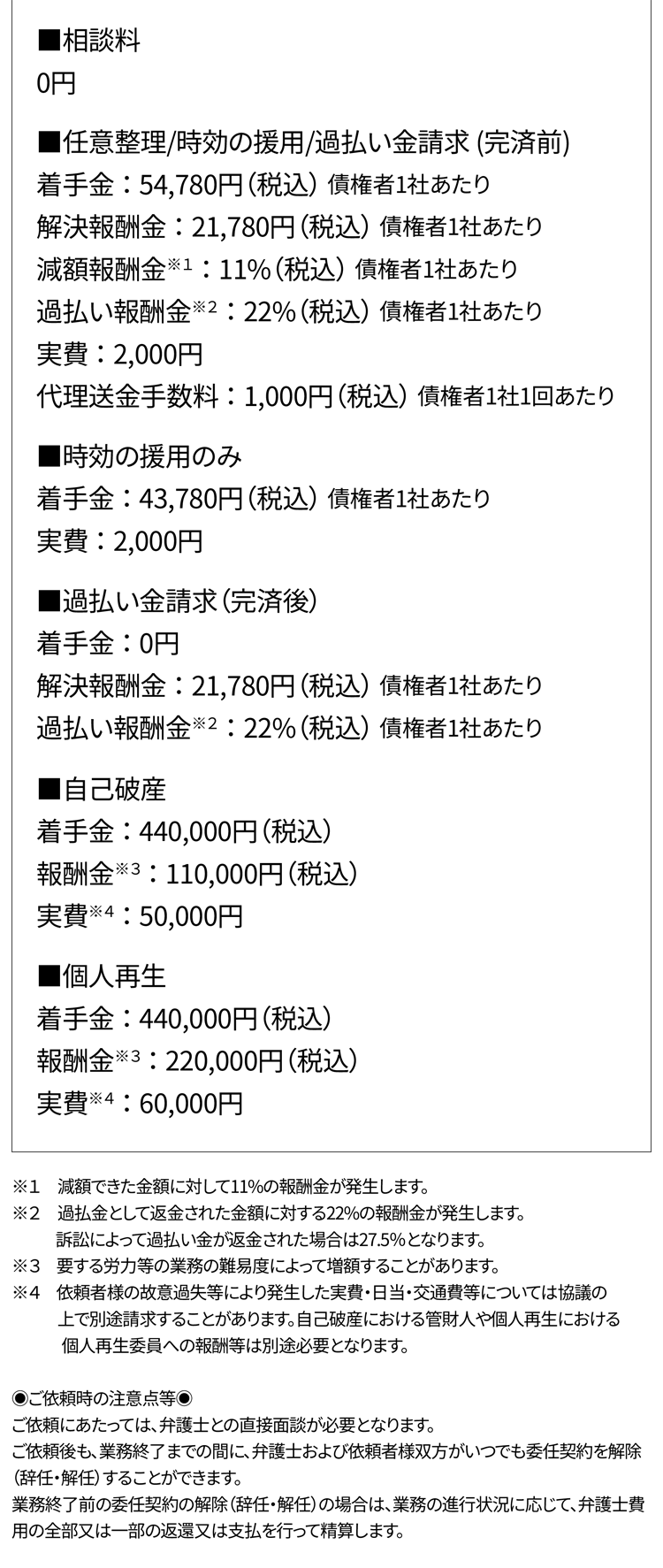 費用 分割対応可能、実費の追加請求(日当・交通費等)なし※4 ■相談料 0円 ■任意整理/時効の援用/過払い金請求(完済前) 着手金：54,780円(税込) 債権者1社あたり 解決報酬金：21,780円(税込) 債権者1社あたり 減額報酬金※1：11％(税込) 債権者1社あたり 過払い報酬金※2：22％(税込) 債権者1社あたり 実費：2,000円 代理送金手数料：1,000円(税込) 債権者1社あたり ■時効の援用のみ 着手金：43,780円(税込) 債権者1社あたり 実費：2,000円 ■過払い金請求(完済後) 着手金：0円 解決報酬金：21,780円(税込) 債権者1社あたり 過払い報酬金※2：22％(税込) 債権者1社あたり ■自己破産 着手金：440,000円(税込) 報酬金※3：110,000円(税込) 実費※4：50,000円 ■個人再生 着手金：440,000円(税込) 報酬金※3：220,000円(税込) 実費※4：60,000円 ※1 減額できた金額に対して11％の報酬金が発生します。 ※2 過払金として返金された金額に対する22％の報酬金が発生します。 訴訟によって過払い金が返金された場合は27.5％となります。 ※3 要する労力等の業務の難易度によって増額することがあります。 ※4 依頼者様の故意過失等により発生した実費・日当・交通費等については協議の上で別途請求することがあります。自己破産における管財人や個人再生における個人再生委員への報酬等は別途必要となります。 ご依頼時の注意点等 ご依頼にあたっては、弁護士との直接面談が必要となります。 ご依頼後も、業務終了までの間に、弁護士および依頼者様双方がいつでも委任契約を解除(辞任・解任)することができます。 業務終了前の委任契約の解除(辞任・解任)の場合は、業務の進行状況に応じて、弁護士費用の全部又は一部の返還又は支払を行って精算します。