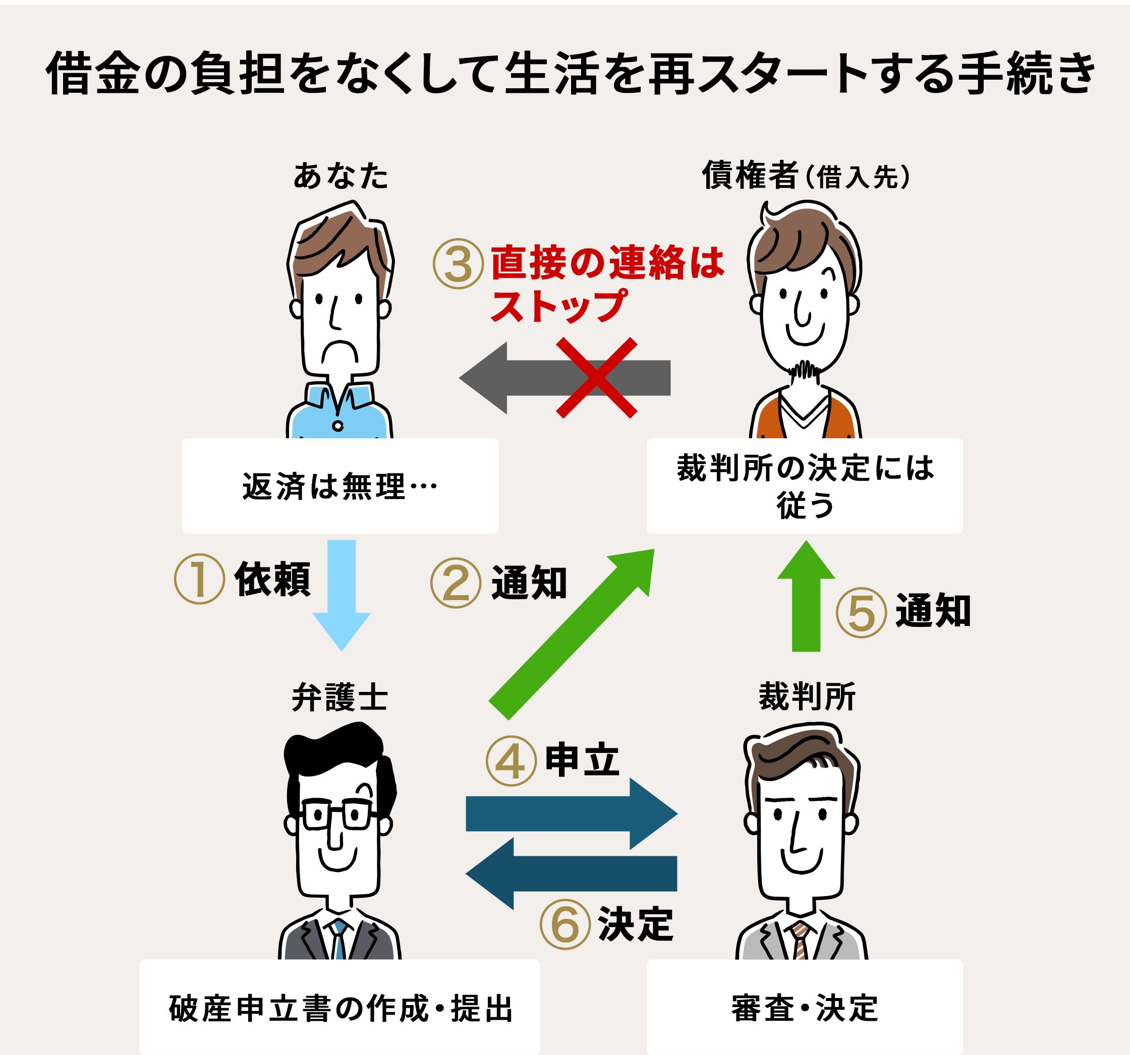  借金の負担をなくして生活を再スタートする手続き あなた 1 依頼 弁護士 破産申立書の作成・提出 2 通知 3 直接の連絡はストップ 債権者(借入先) 裁判所の決定には従う 4 申立 5 通知 6 決定 裁判所 審査・決定 