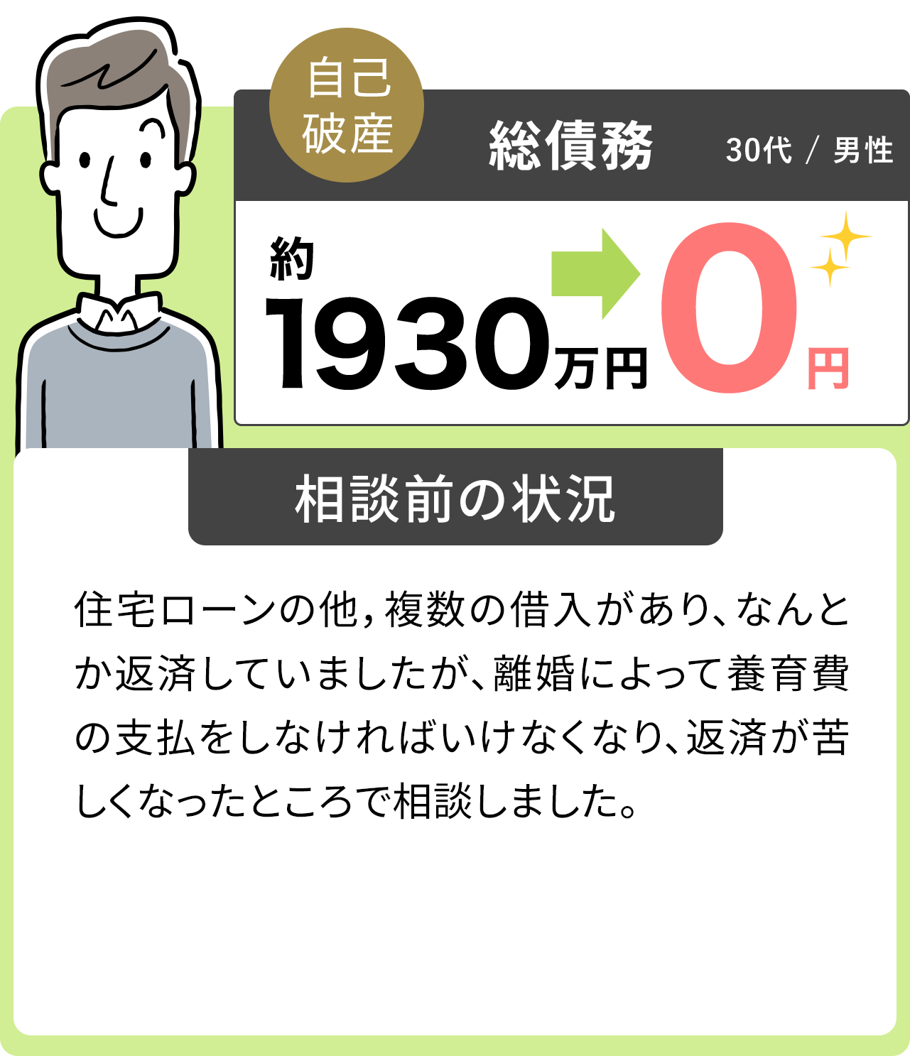 自己破産 30代/男性 総債務約1930万円→0円 相談前の状況　住宅ローンの他,複数の借入があり、なんとか返済していましたが、離婚によって養育費の支払をしなければいけなくなり、返済が苦しくなったところで相談しました。