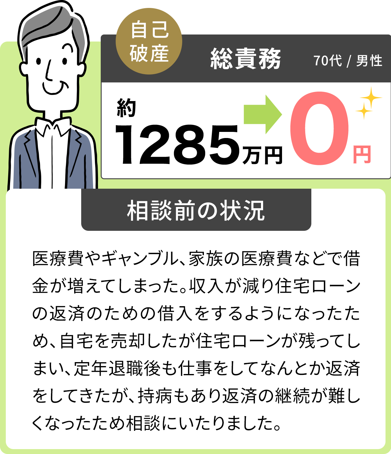 自己破産 70代/男性 総債務約1285万円→0円 相談前の状況　医療費やギャンブル、家族の医療費などで借金が増えてしまった。収入が減り住宅ローンの返済のための借入をするようになったため、自宅を売却したが住宅ローンが残ってしまい、定年退職後も仕事をしてなんとか返済をしてきたが、持病もあり返済の継続が難しくなったため相談にいたりました。