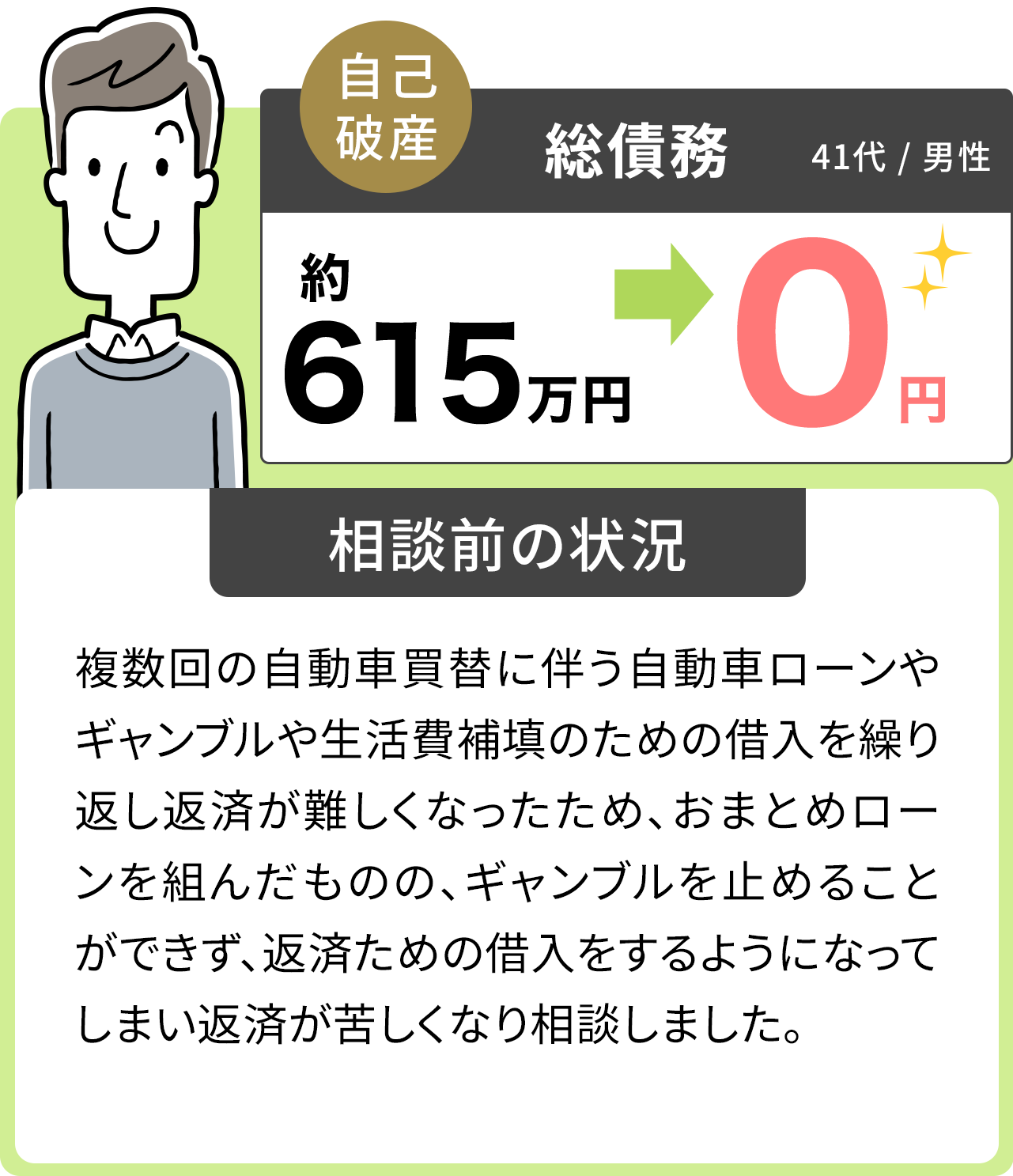 自己破産 41代/男性 総債務約615万円→0円 相談前の状況　複数回の自動車買替に伴う自動車ローンやギャンブルや生活費補填のための借入を繰り返し返済が難しくなったため、おまとめローンを組んだものの、ギャンブルを止めることができず、返済ための借入をするようになってしまい返済が苦しくなり相談しました。