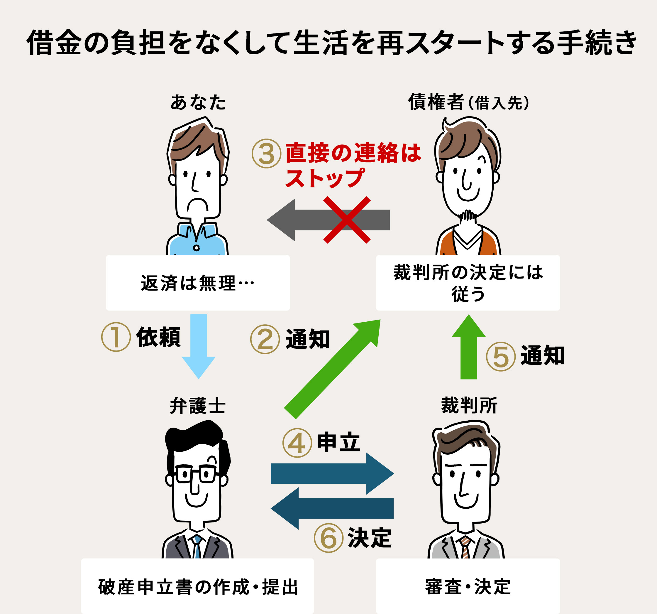  借金の負担をなくして生活を再スタートする手続き あなた 1 依頼 弁護士 破産申立書の作成・提出 2 通知 3 直接の連絡はストップ 債権者(借入先) 裁判所の決定には従う 4 申立 5 通知 6 決定 裁判所 審査・決定 