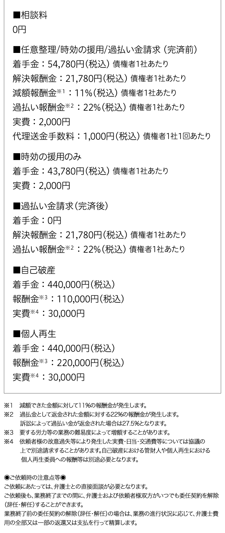 費用 分割対応可能、実費の追加請求(日当・交通費等)なし※4 ■相談料 0円 ■任意整理/時効の援用/過払い金請求(完済前) 着手金：54,780円(税込) 債権者1社あたり 解決報酬金：21,780円(税込) 債権者1社あたり 減額報酬金※1：11％(税込) 債権者1社あたり 過払い報酬金※2：22％(税込) 債権者1社あたり 実費：2,000円 代理送金手数料：1,000円(税込) 債権者1社あたり ■時効の援用のみ 着手金：43,780円(税込) 債権者1社あたり 実費：2,000円 ■過払い金請求(完済後) 着手金：0円 解決報酬金：21,780円(税込) 債権者1社あたり 過払い報酬金※2：22％(税込) 債権者1社あたり ■自己破産 着手金：440,000円(税込) 報酬金※3：110,000円(税込) 実費※4：50,000円 ■個人再生 着手金：440,000円(税込) 報酬金※3：220,000円(税込) 実費※4：60,000円 ※1 減額できた金額に対して11％の報酬金が発生します。 ※2 過払金として返金された金額に対する22％の報酬金が発生します。 訴訟によって過払い金が返金された場合は27.5％となります。 ※3 要する労力等の業務の難易度によって増額することがあります。 ※4 依頼者様の故意過失等により発生した実費・日当・交通費等については協議の上で別途請求することがあります。自己破産における管財人や個人再生における個人再生委員への報酬等は別途必要となります。 ご依頼時の注意点等 ご依頼にあたっては、弁護士との直接面談が必要となります。 ご依頼後も、業務終了までの間に、弁護士および依頼者様双方がいつでも委任契約を解除(辞任・解任)することができます。 業務終了前の委任契約の解除(辞任・解任)の場合は、業務の進行状況に応じて、弁護士費用の全部又は一部の返還又は支払を行って精算します。