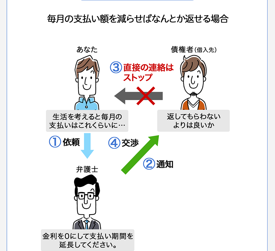 毎月の支払額を減らせばなんとか返せる場合 1依頼 2通知 3直接の連絡はストップ 4交渉