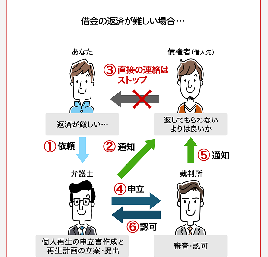 借金の返済が難しい場合… 1依頼 2通知 3直接の連絡はストップ 4申立 5通知 6認可