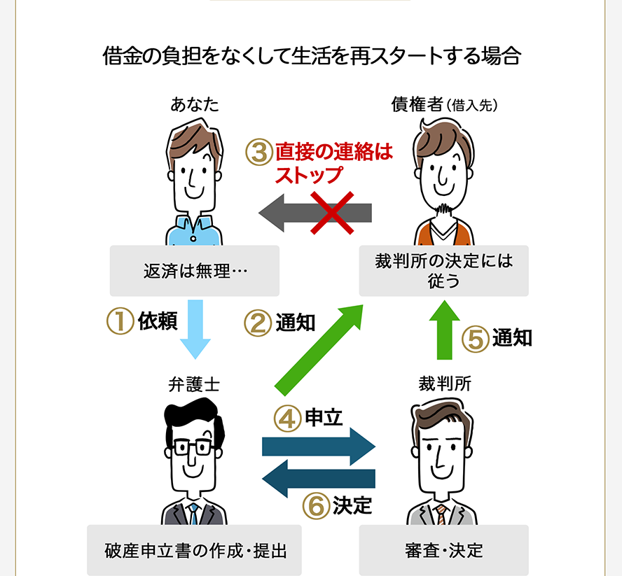 借金の負担をなくして生活を再スタートする場合 1依頼 2通知 3直接の連絡はストップ 4申立 5通知 6決定