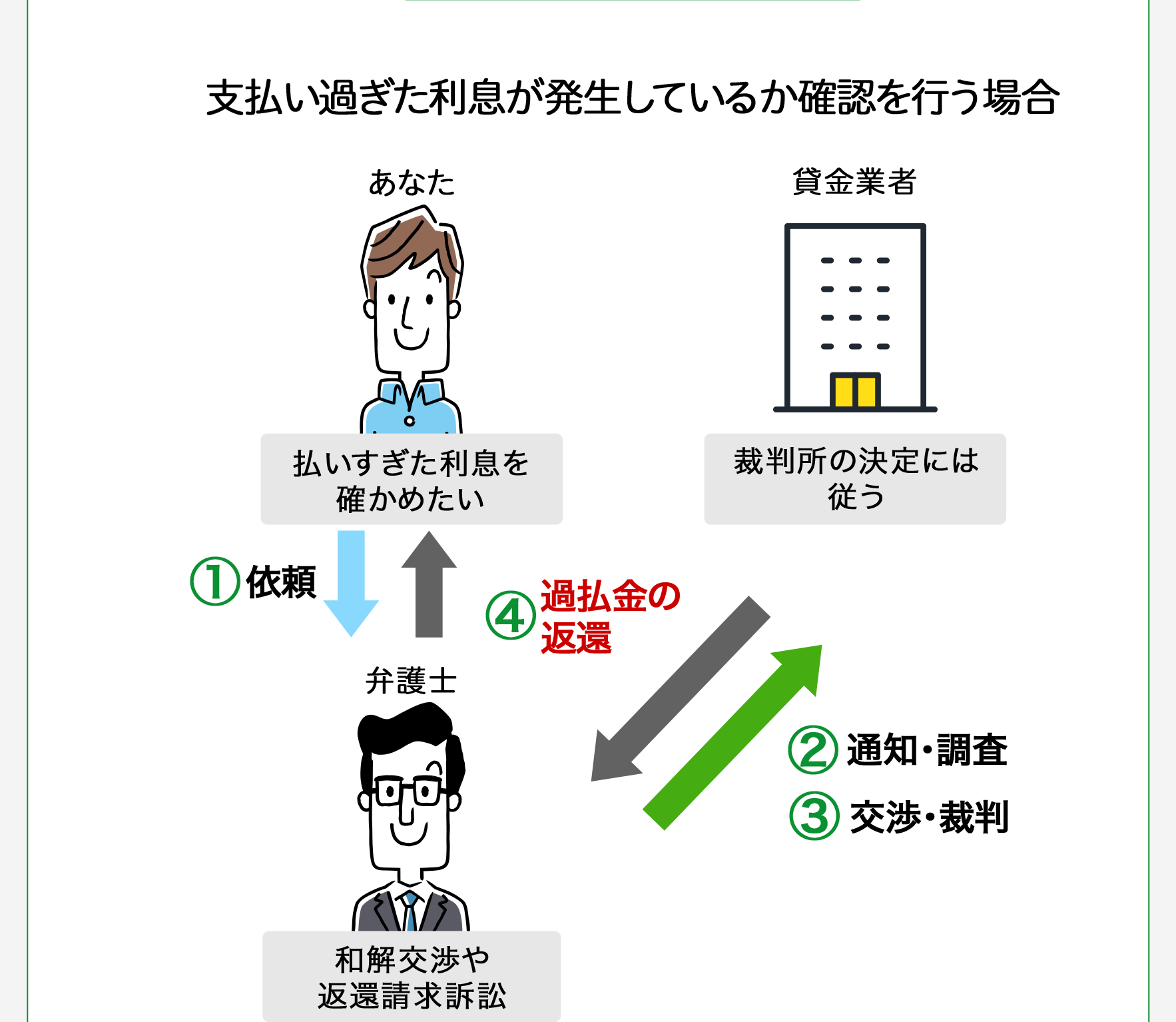支払い過ぎた利息が発生しているか確認を行う場合 1依頼 2通知・調査 3交渉・裁判 4過払い金の変換