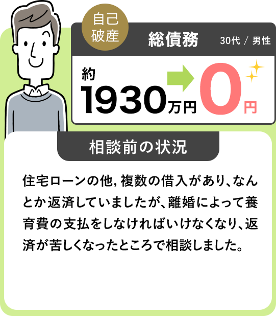 自己破産 総債務 約1930万円から0円 30代/男性 住宅ロ ー ンの他,複数の借入があり、なんとか返済していましたが、離婚によって養育費の支払をしなければいけなくなり、返済が苦しくなったところで相談しました。
