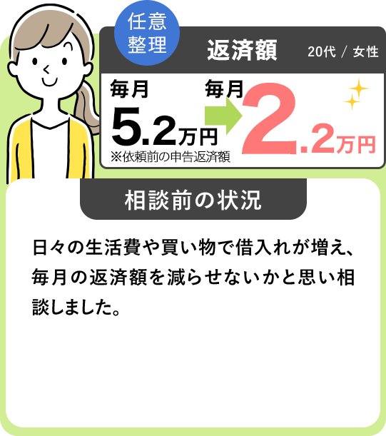 任意整理 返済額 毎月5.2万円※依頼前の申告返済額 から 毎月2.2万円 20代/女性 日 々 の生活費や買い物で借入れが増え、毎月の返済額を減らせないかと思い相談しました。